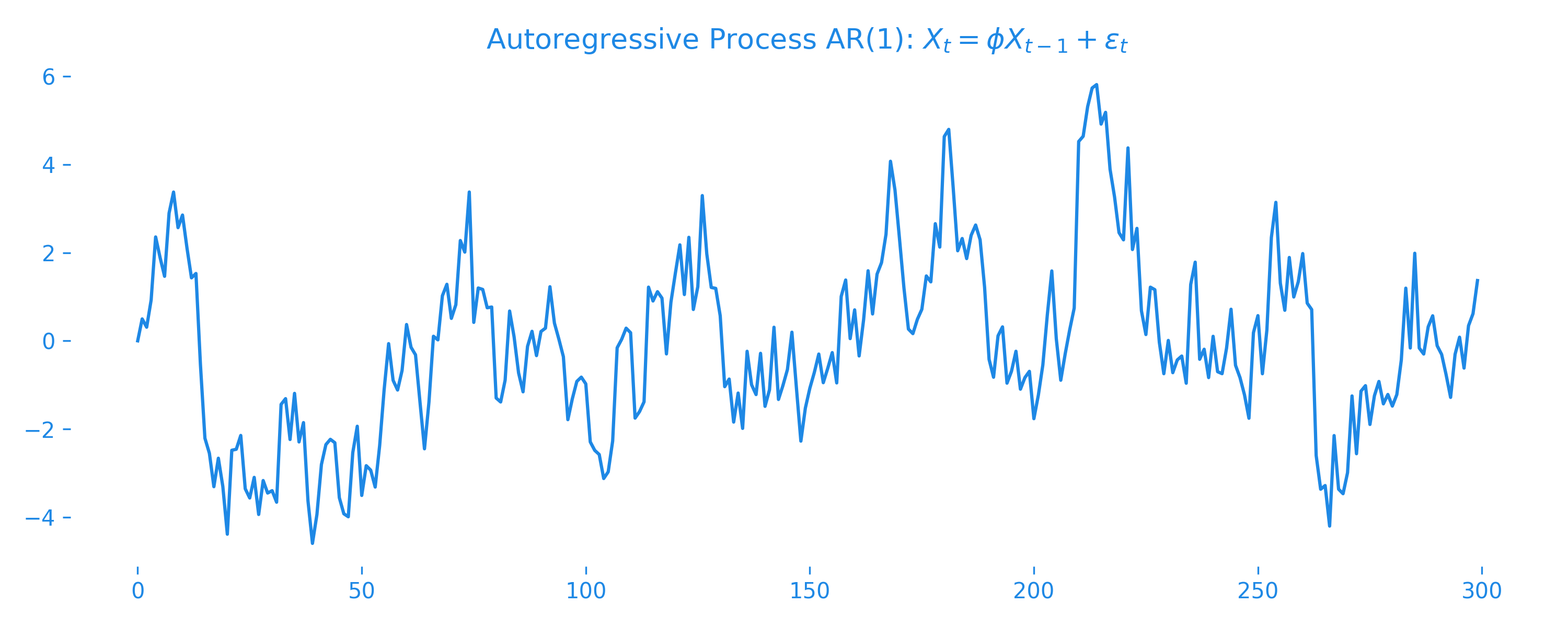 Line plot of an AR(1) process with phi = 0.8, showing momentum and inertia over time