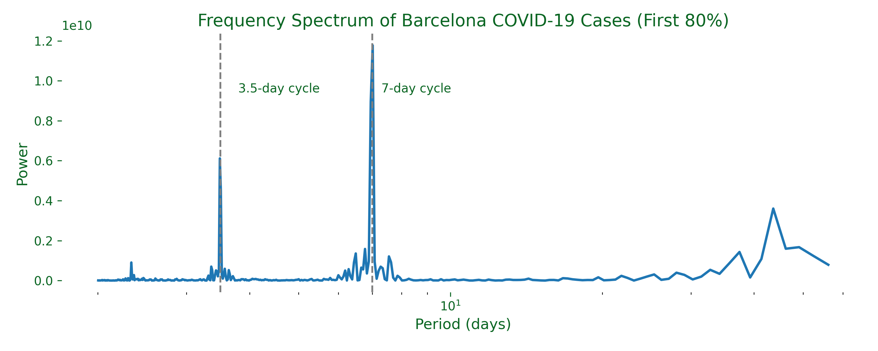 FFT frequency spectrum of Barcelona COVID-19 cases showing a sharp peak at a 7-day period