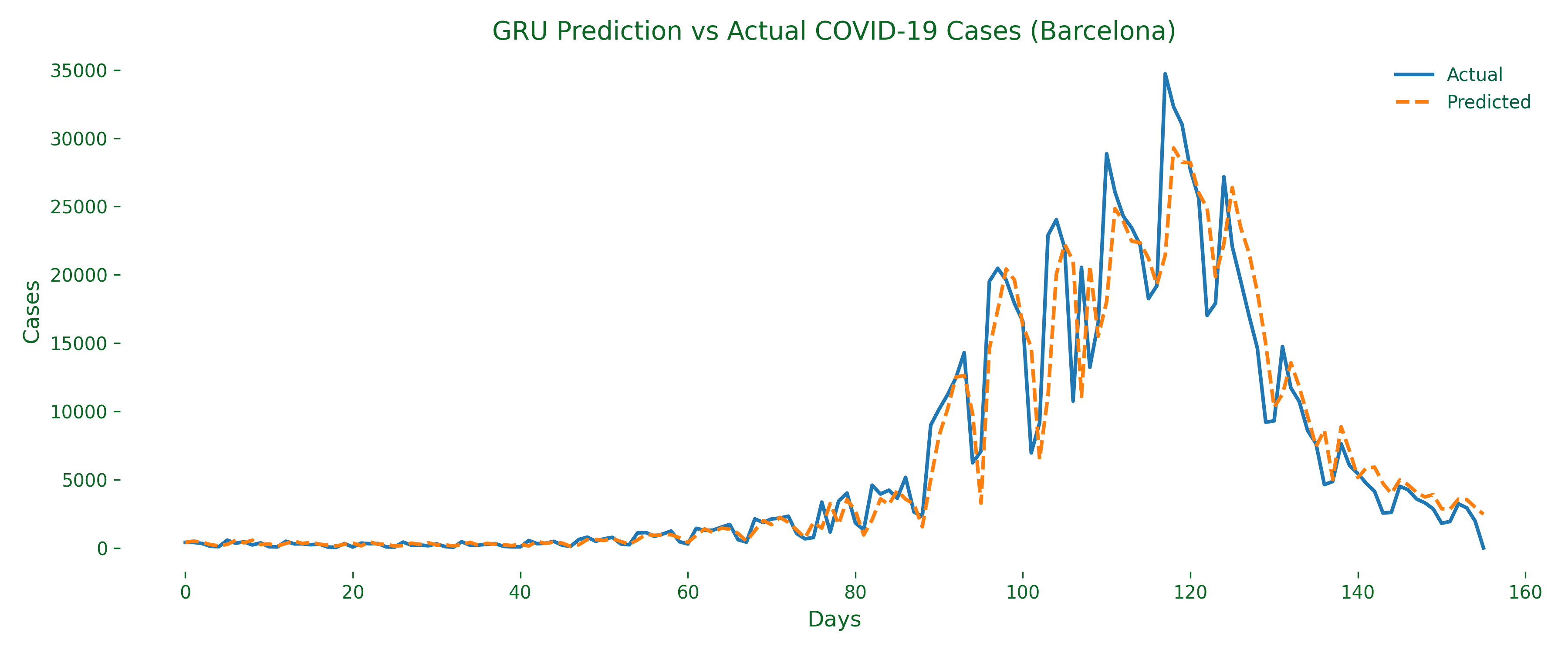 Line chart comparing GRU-predicted COVID-19 case counts against actual reported counts