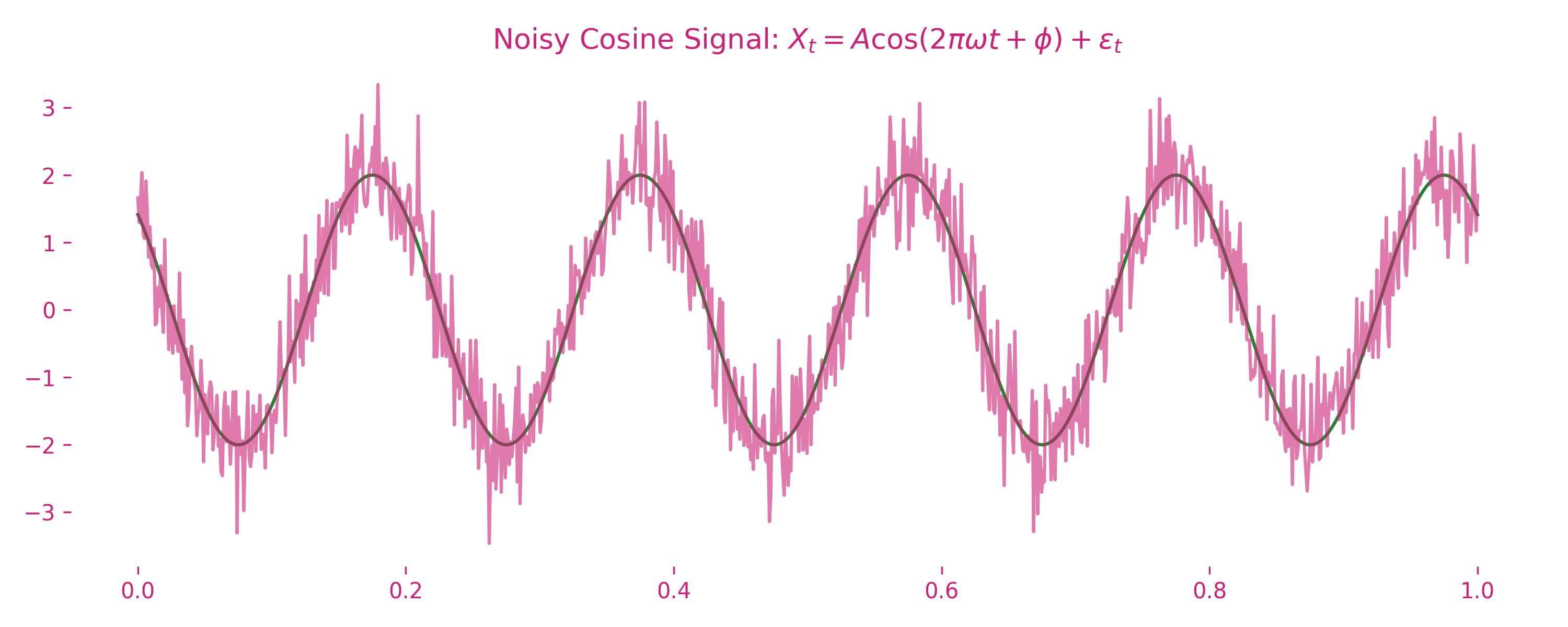 A clean green cosine wave overlaid with the same signal contaminated by Gaussian white noise in magenta