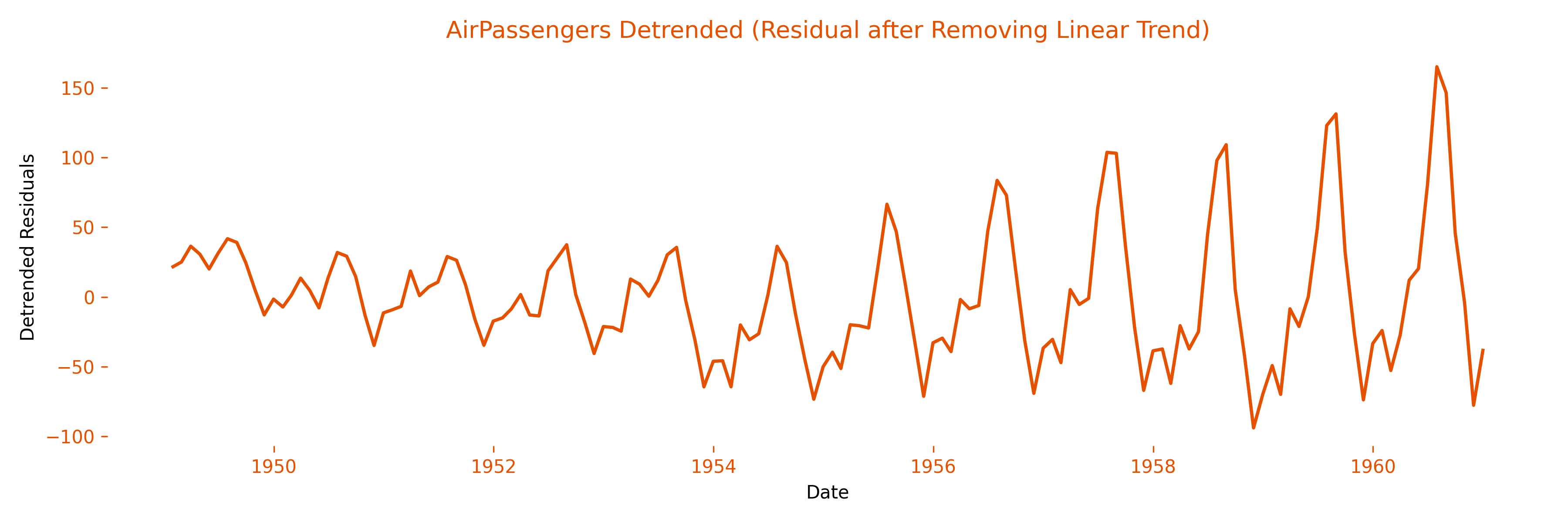 The AirPassengers series after subtracting the fitted trend, now flat on average with clear 12-month seasonal peaks