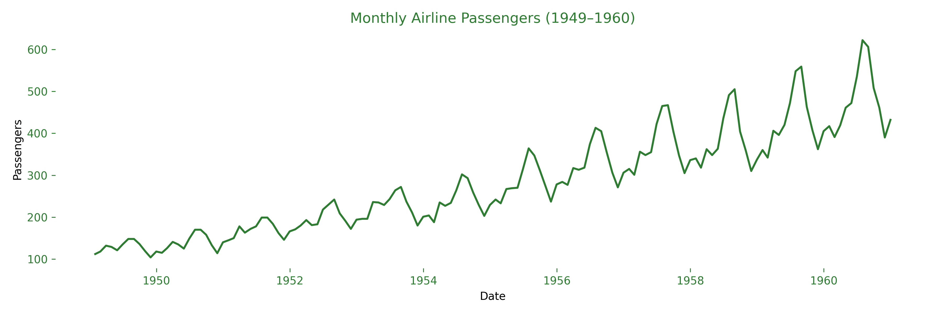 The raw AirPassengers monthly series climbing steadily with growing seasonal peaks from 1949 to 1960