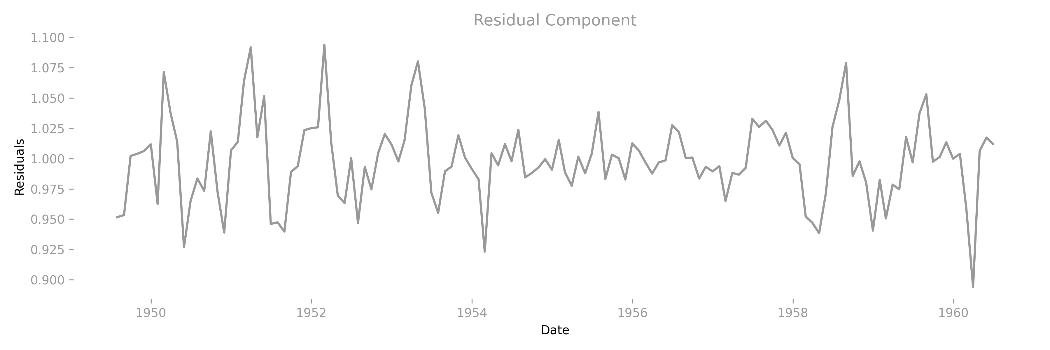 The residual component of the AirPassengers decomposition, showing leftover irregular wiggles