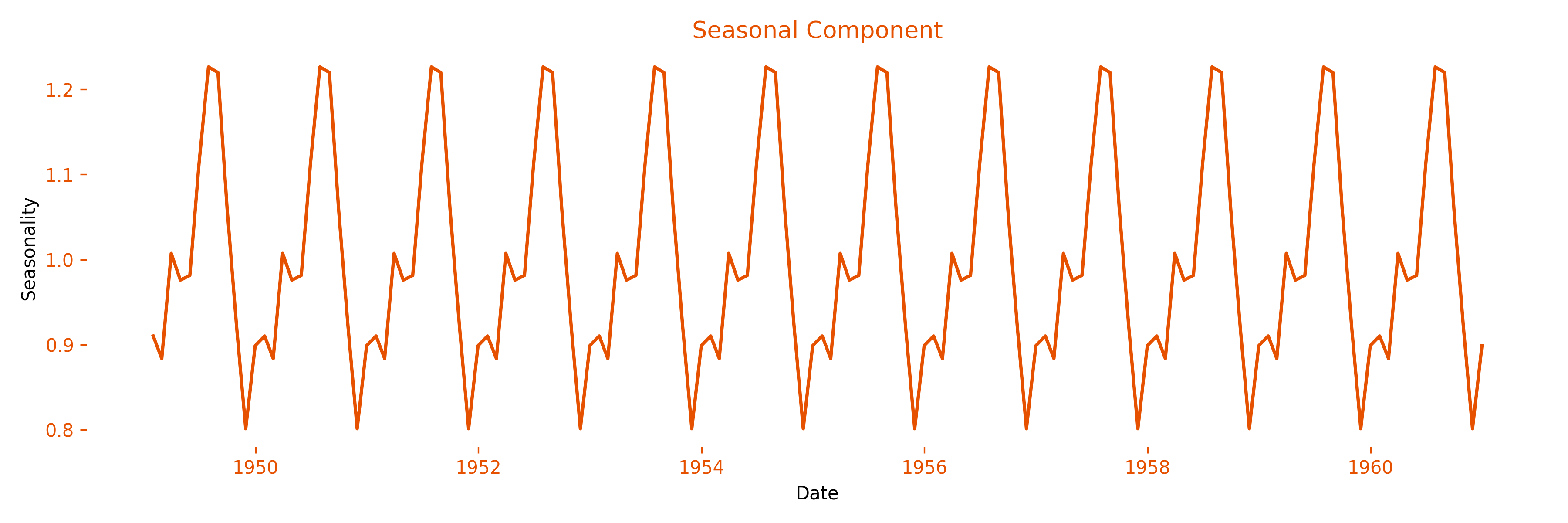 The repeating annual seasonal component of the AirPassengers series, larger in peak years