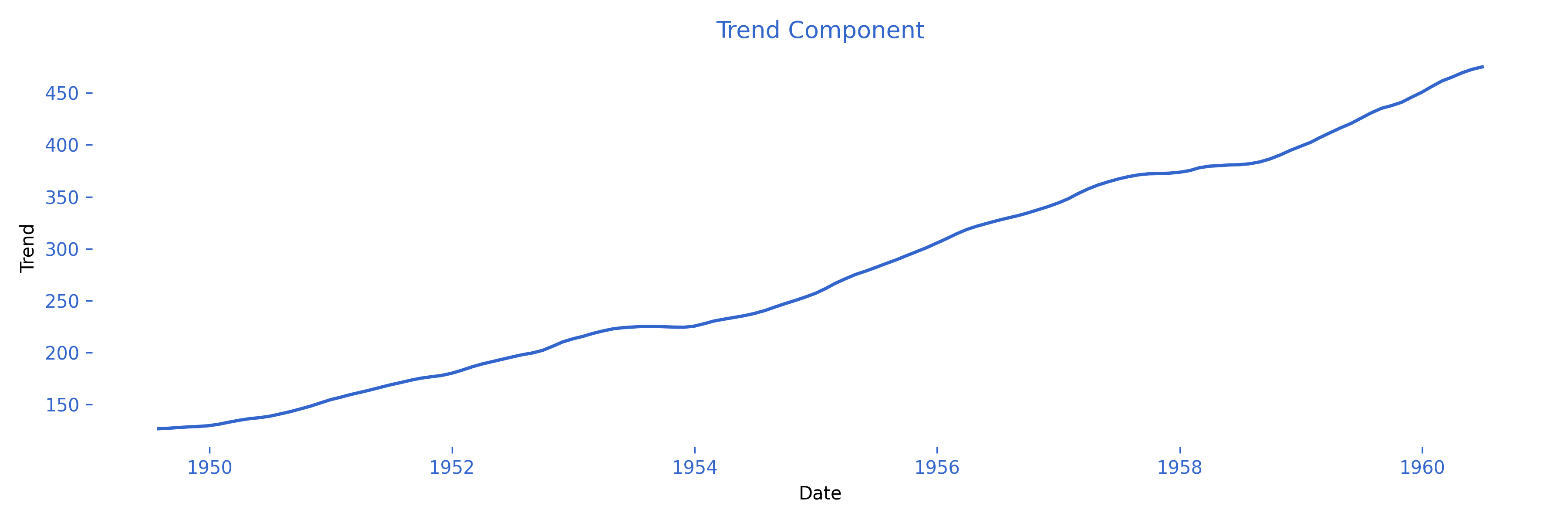 The smooth trend component of the AirPassengers series showing long-term passenger growth