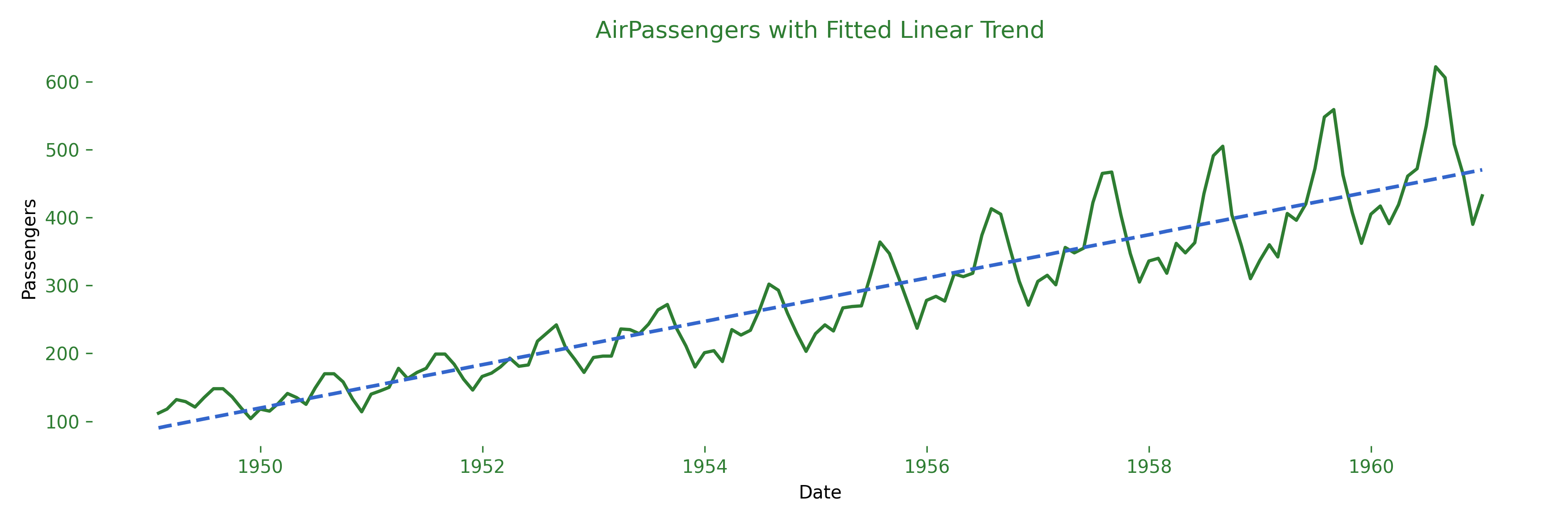 A linear OLS trend line fitted through the AirPassengers series, threading neatly through the data