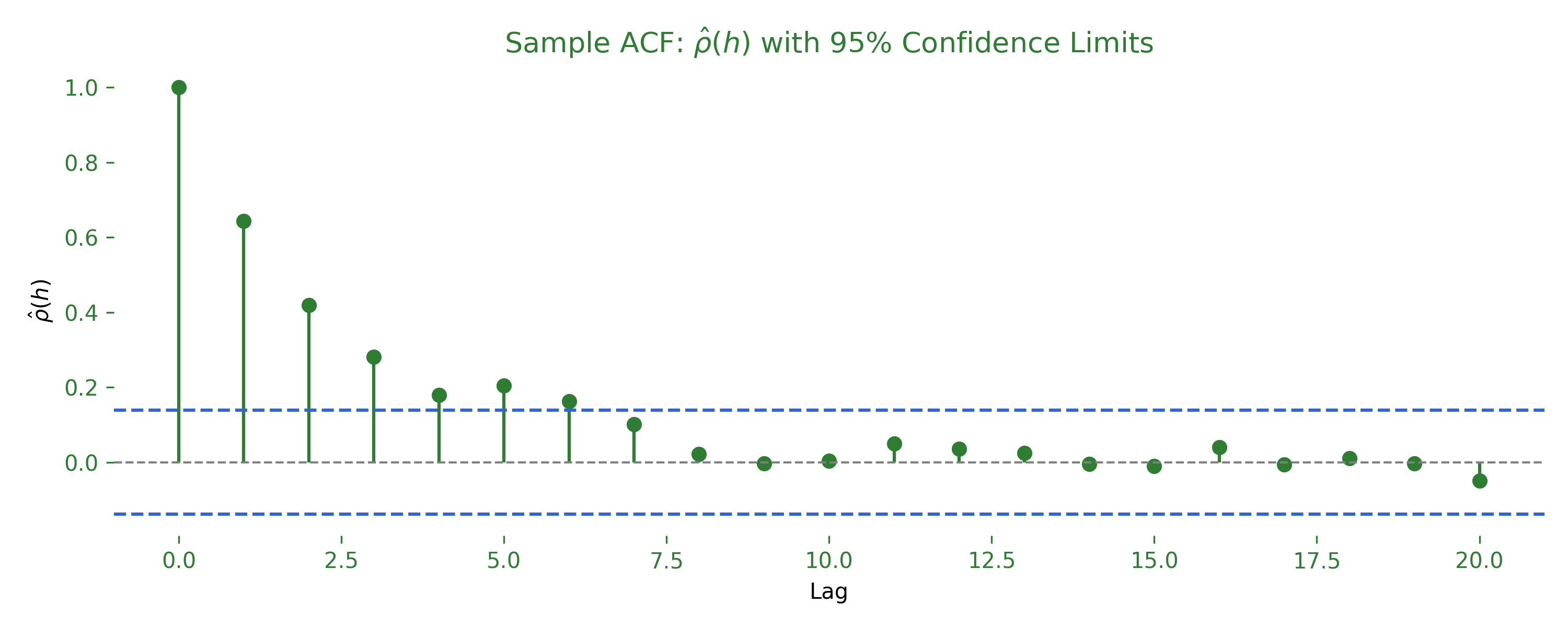 A sample ACF plot with a spike of 1 at lag 0, tapering bars, and dashed 95% confidence limits
