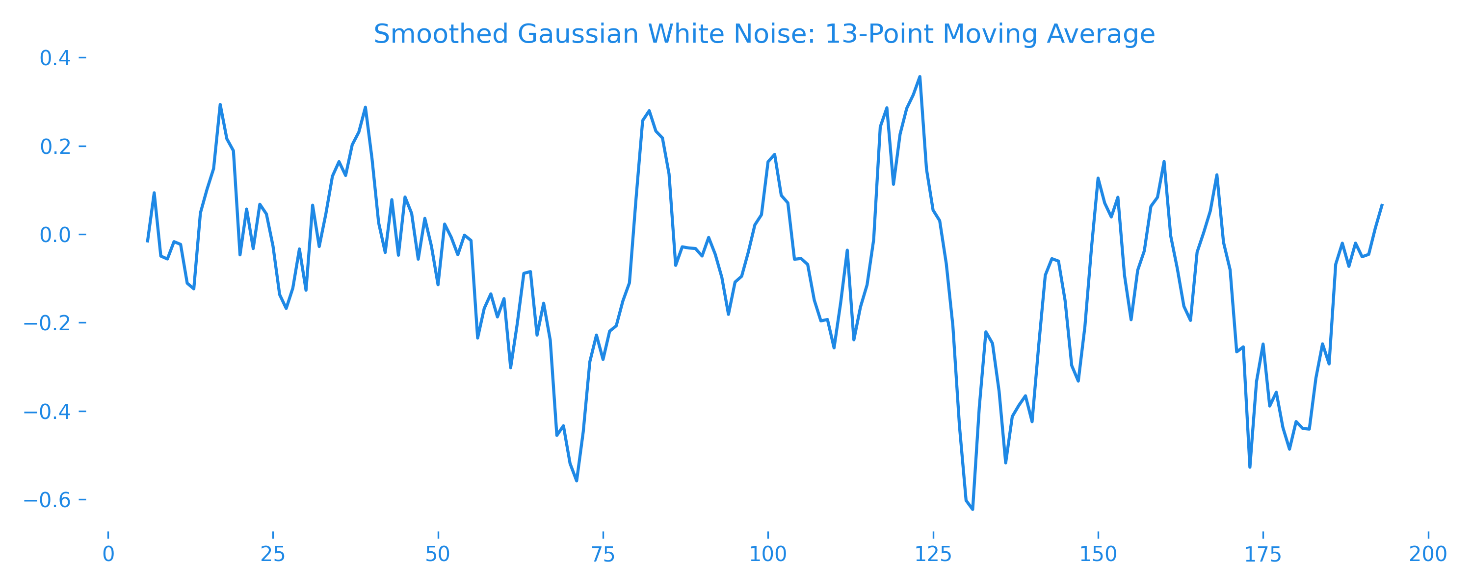 A smoothed white noise series that stays centered on zero but with visibly correlated neighboring points