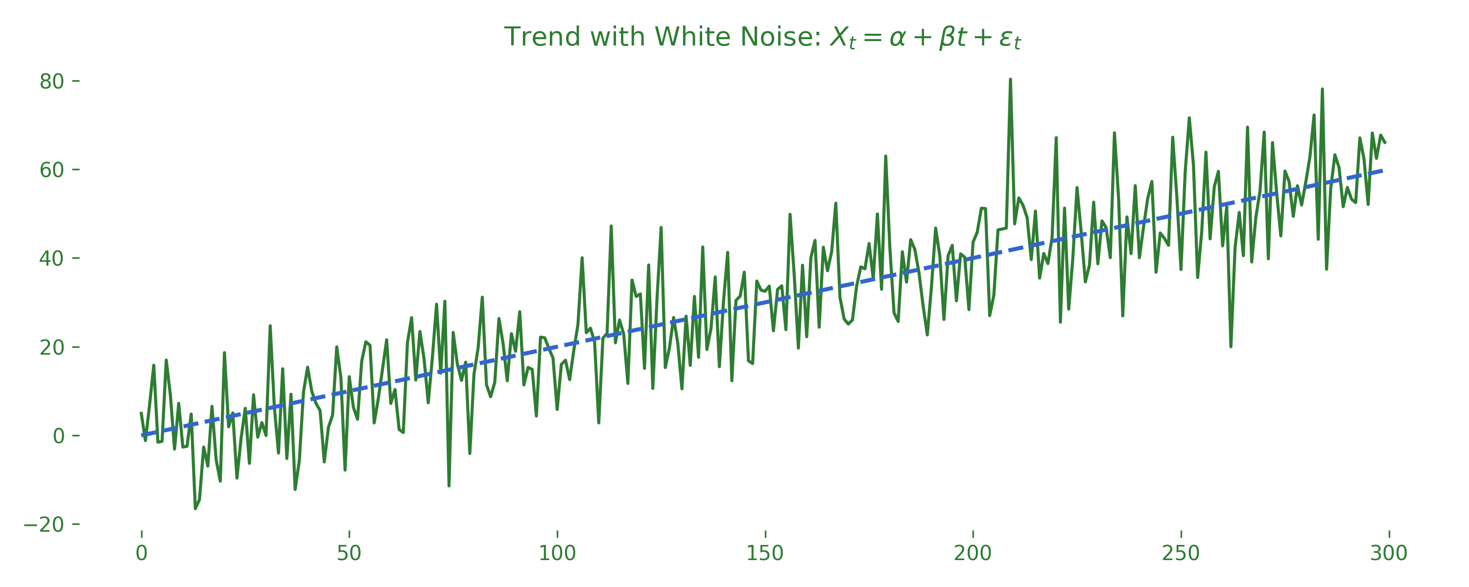 A noisy upward series in green with its underlying linear trend drawn as a dashed blue line