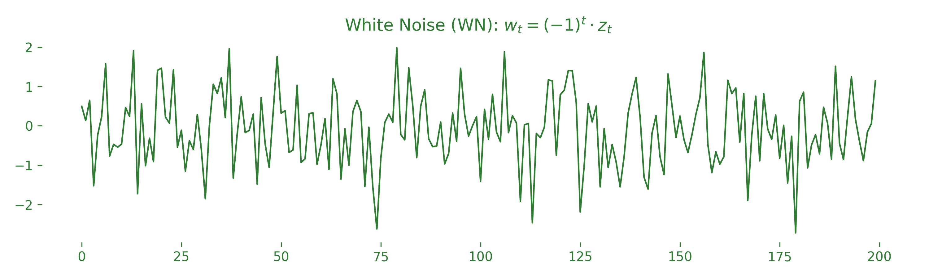 A white noise series oscillating randomly around zero with a uniform, stable spread