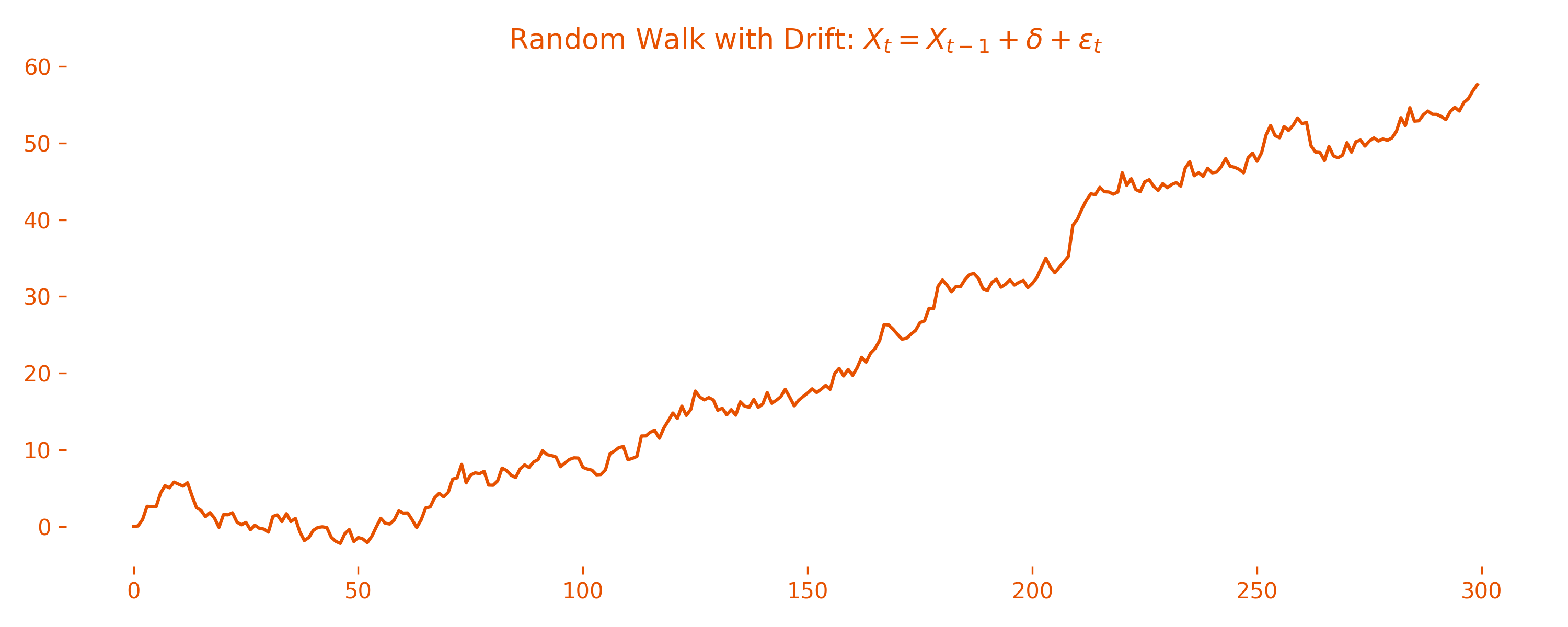 Line plot of a random walk with positive drift that resembles a steady upward trend