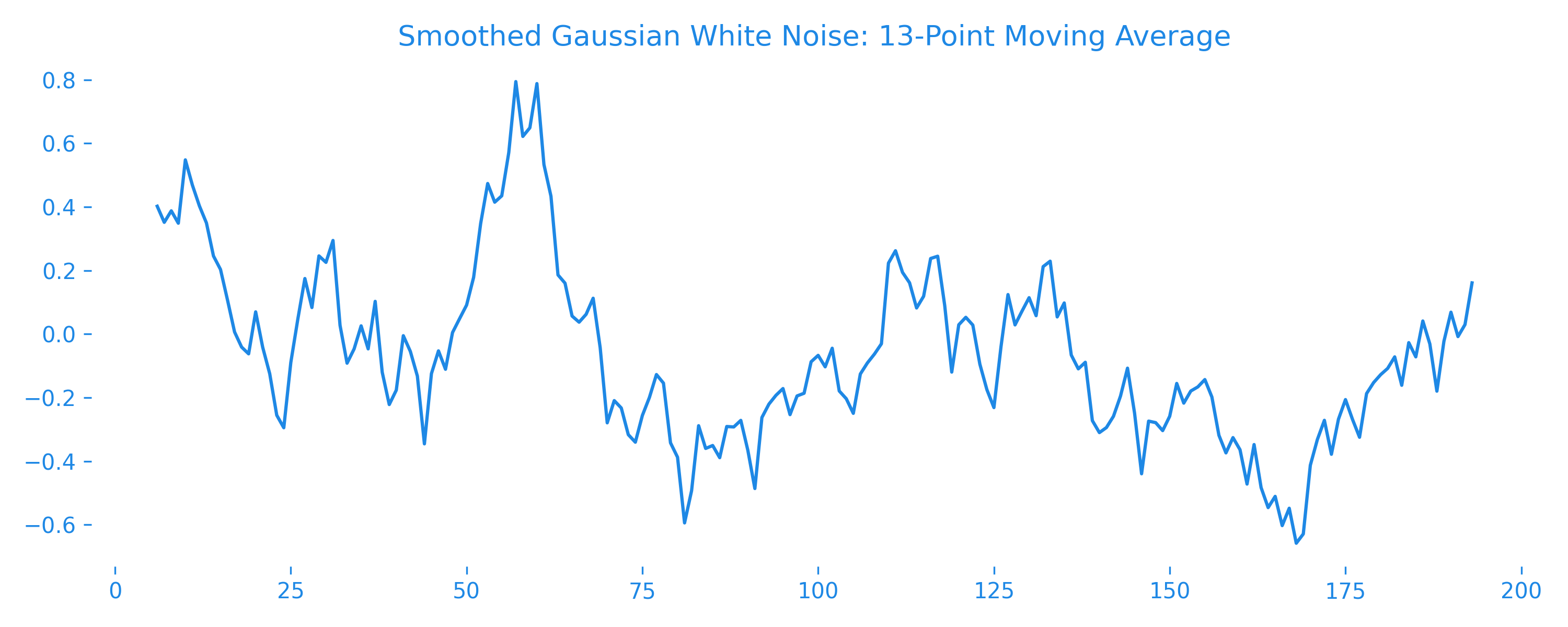 Gaussian white noise before and after applying a 13-point moving average, appearing much smoother