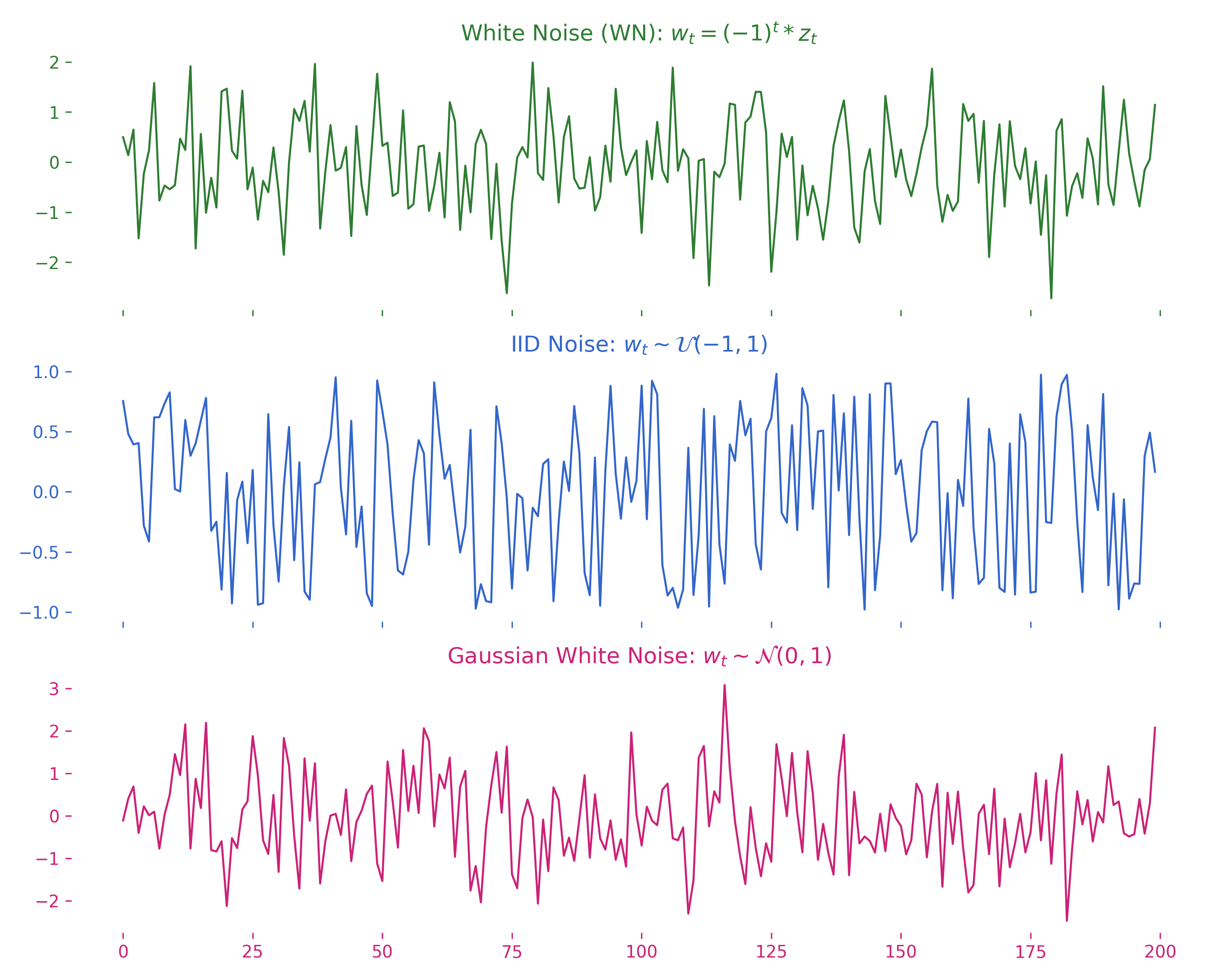 Three stacked line plots showing plain white noise, IID uniform noise, and Gaussian white noise